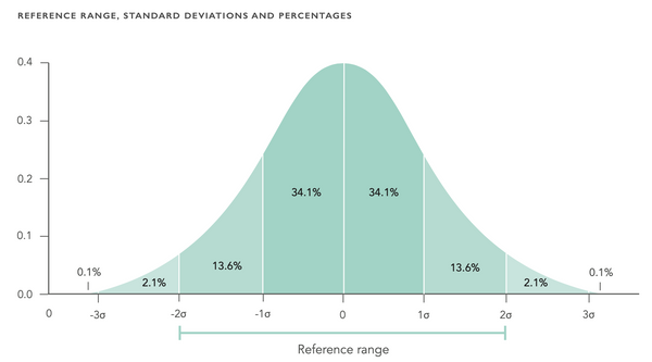 Begin the Year 2021 by Optimizing Your Lab Results