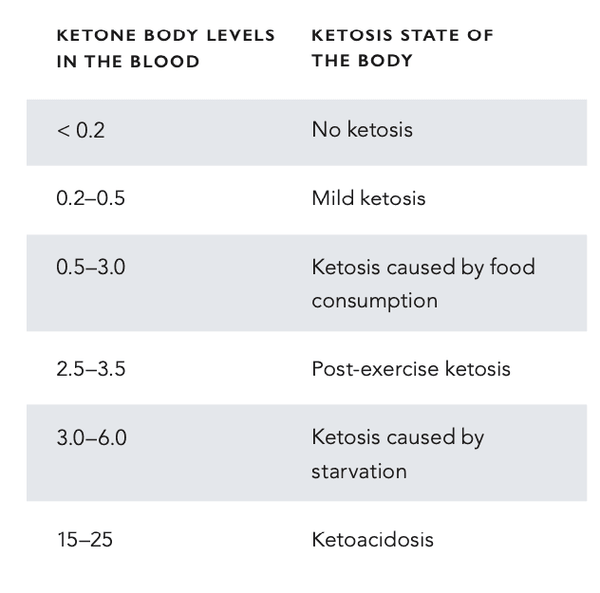 Ketose Meten - Hoe je dit Nauwkeurig kunt Volgen?