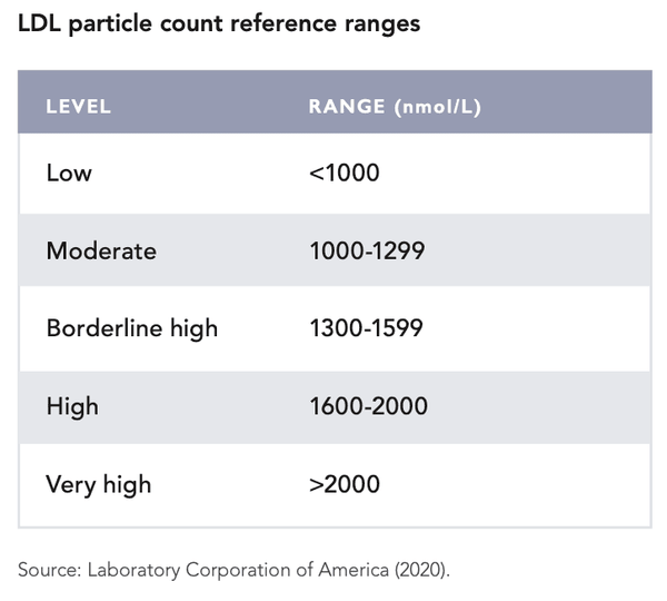 HDL and LDL Cholesterol: How Do You Optimize Your Blood