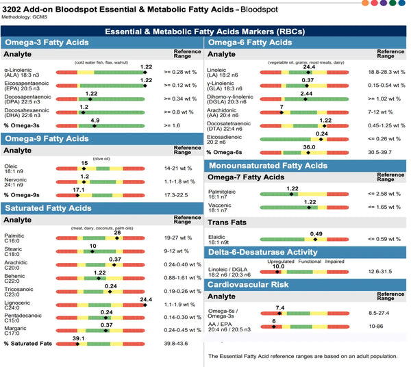 The Most Important Biomarkers for Health and Longevity