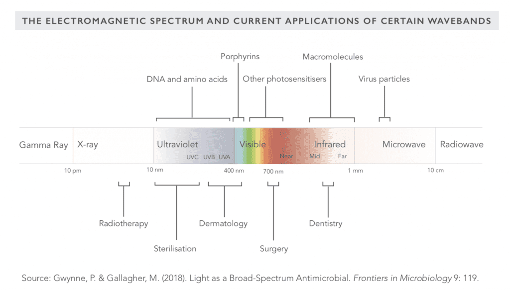 Top 3 Technological Interventions for the Immune System