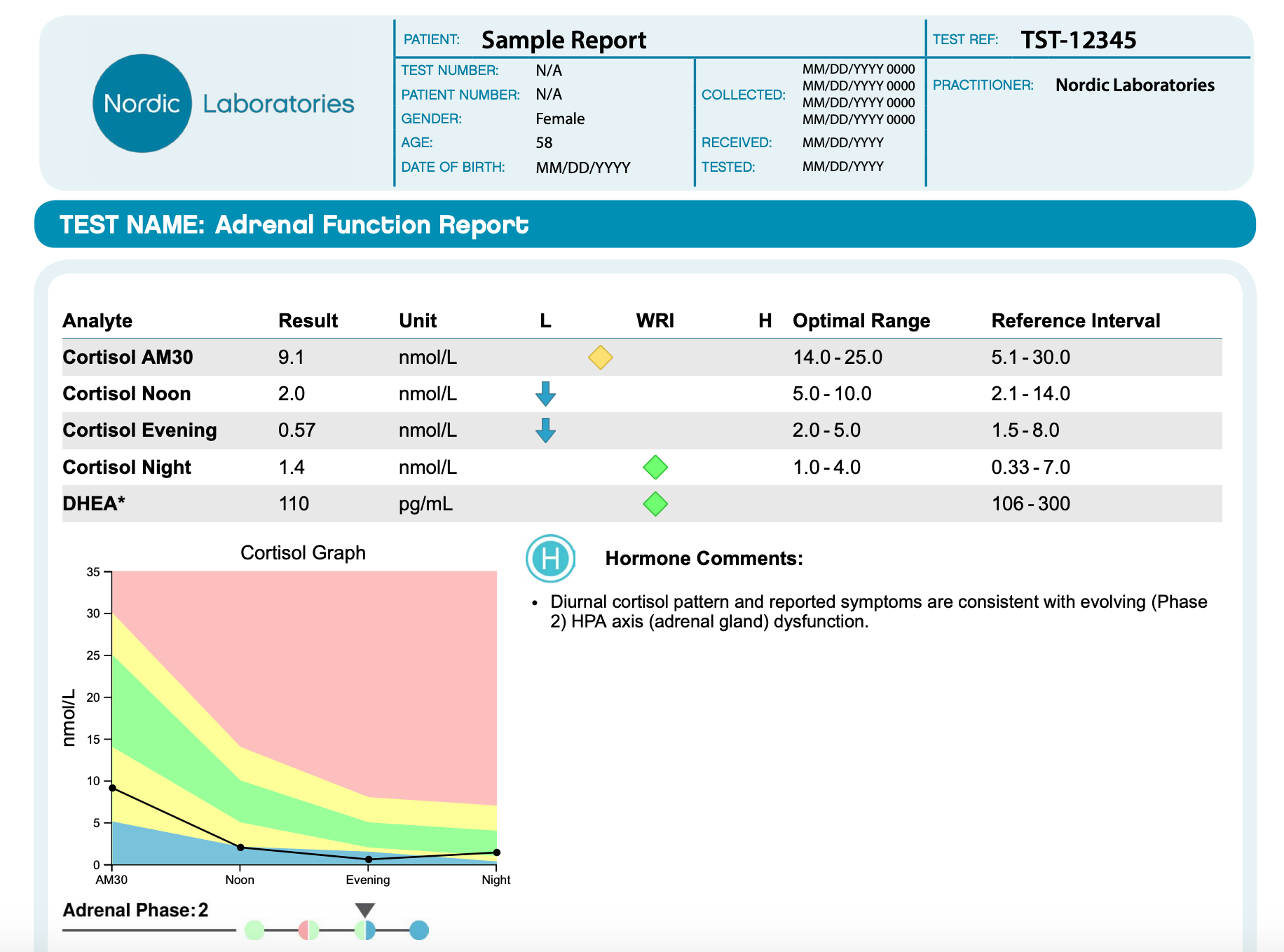 Nordic Laboratories Adrenal Function Profile (lisämunuaisten toimintatesti)