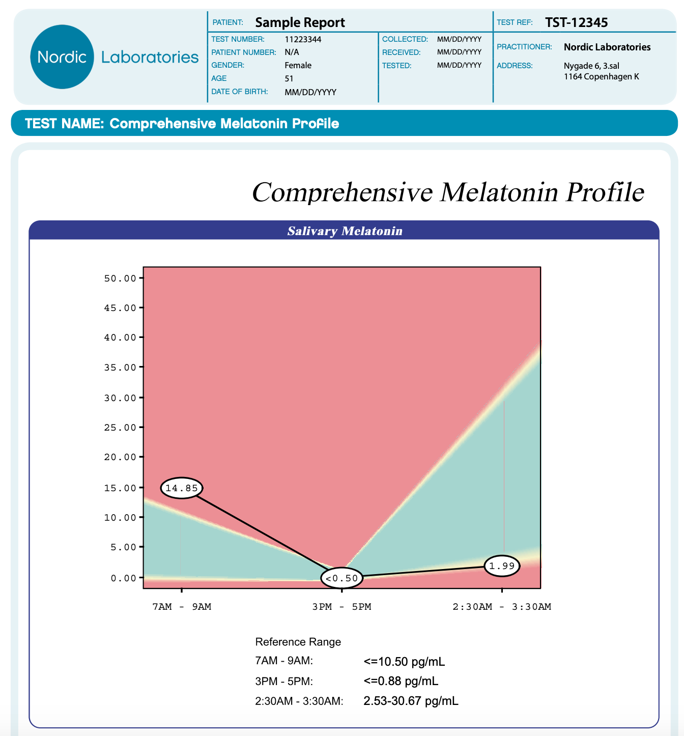 Umfassendes Melatoninprofil von Nordic Laboratories (Melatoniinitesti)