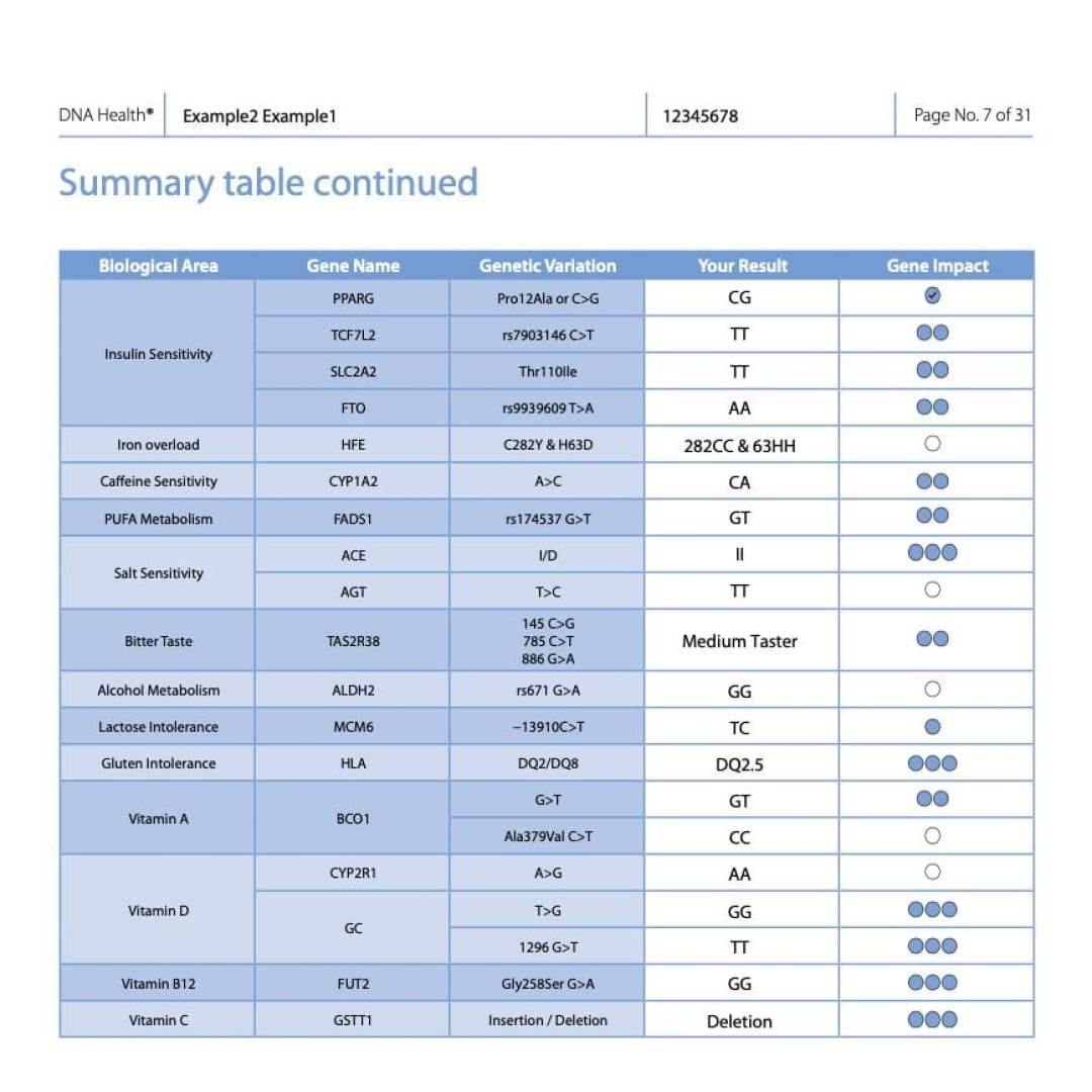 Nordic Laboratories Test Integral DNA: Combination of three DNA tests (Resilience + Health + Active)