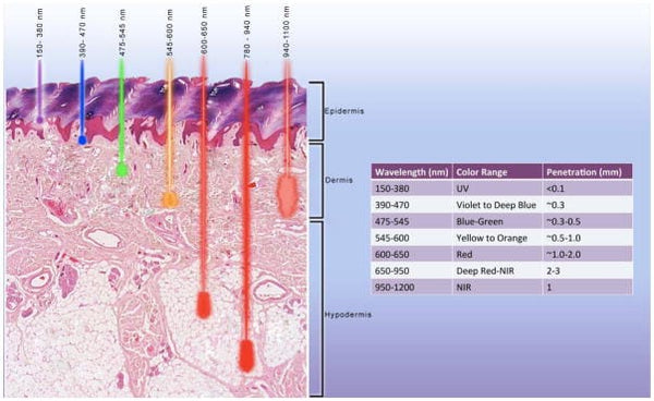 Health Benefits of Photobiomodulation (Red & NIR light