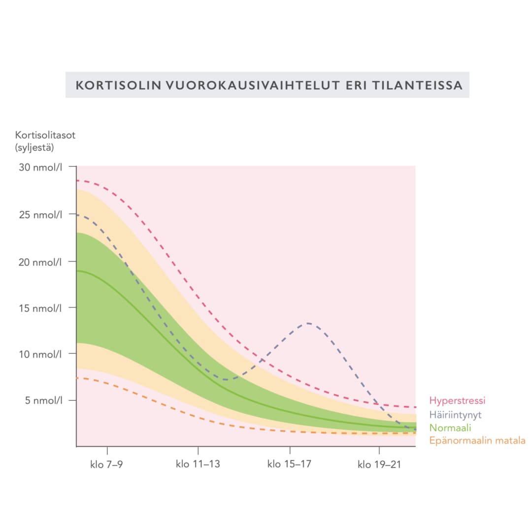 Nordic Laboratories Adrenal Function Profile (lisämunuaisten toimintatesti)