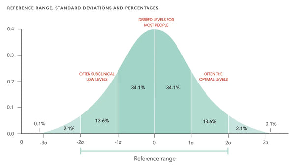 The Most Important Biomarkers for Health and Longevity