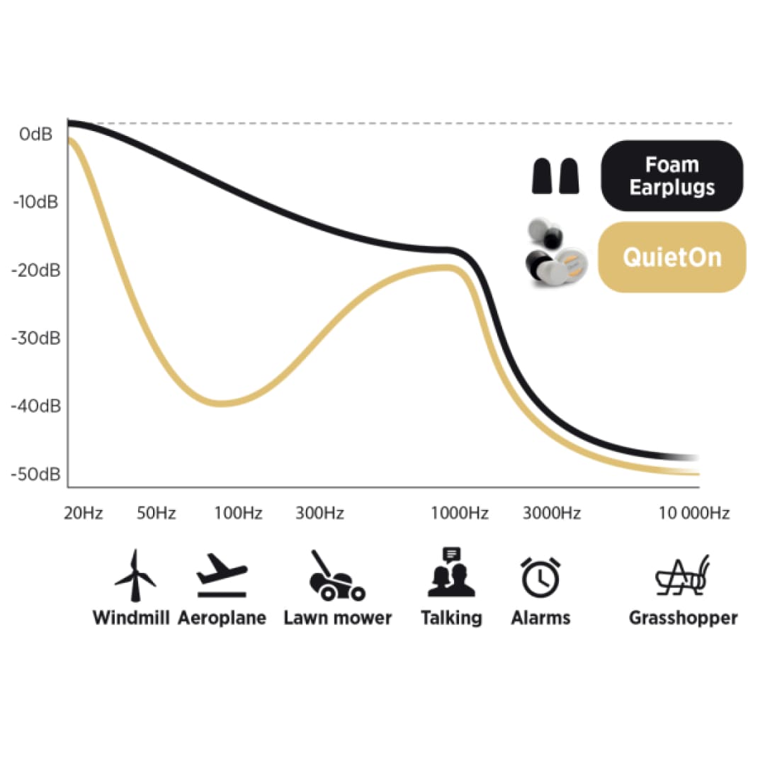 QuietOn 3.1 - Geluiddempende Oordopjes