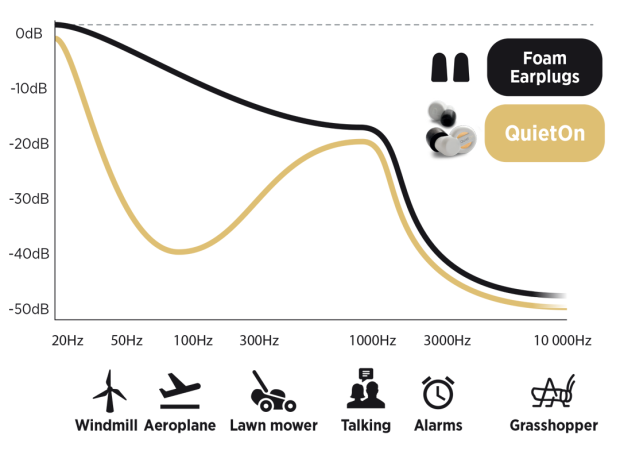 QuietOn - Noise Cancelling Earbuds